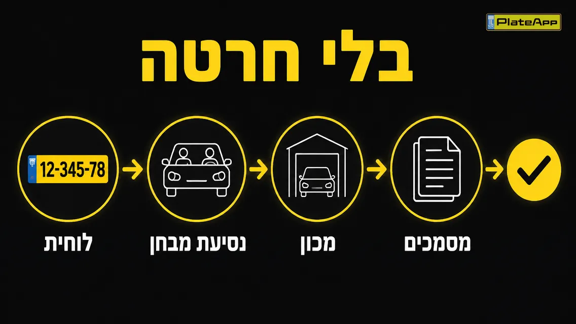 תרשים זרימה של ארבעה צעדים: לוחית, נסיעת מבחן, מכון, מסמכים