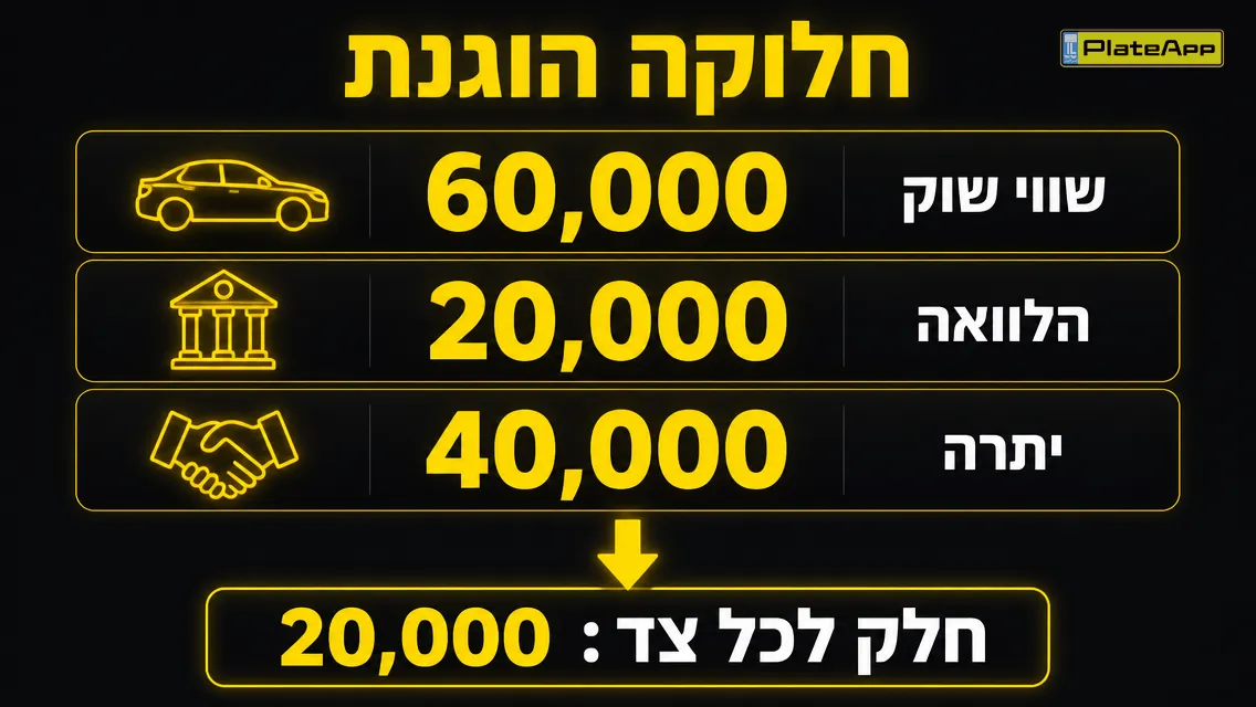 אינפוגרפיקה עם שווי שוק, הלוואה ויתרה לחלוקה
