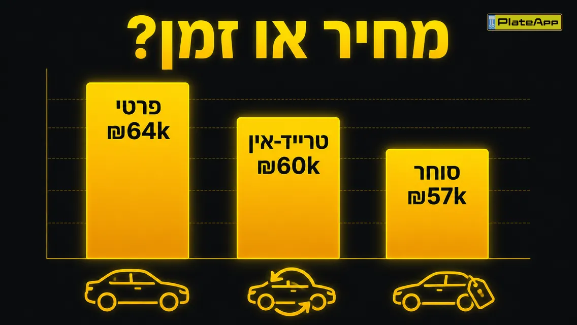 השוואת תמורה נטו בין פרטי, טרייד-אין וסוחר, עם פערי זמן ומחיר