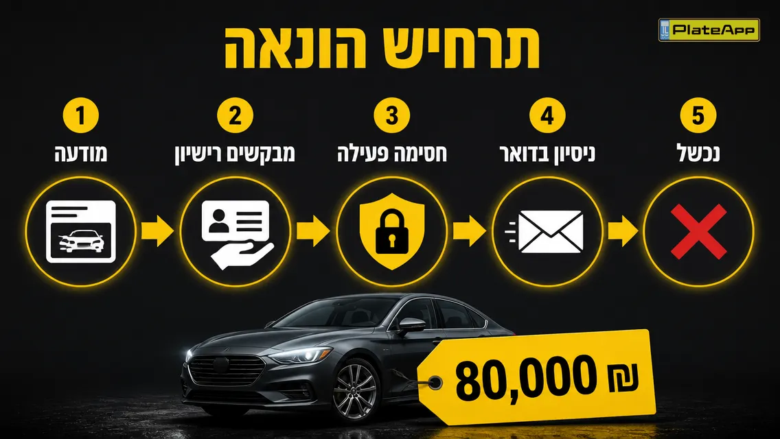 תרשים זרימה של תרחיש הונאה שנעצר בגלל חסימת העברה בדואר